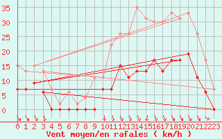 Courbe de la force du vent pour Creil (60)