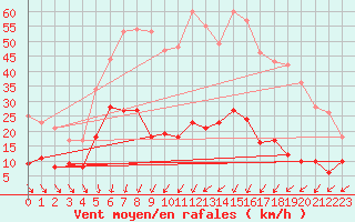Courbe de la force du vent pour Lannion (22)
