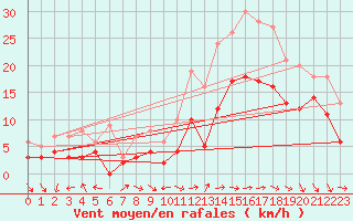 Courbe de la force du vent pour Rochefort Saint-Agnant (17)
