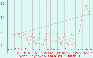 Courbe de la force du vent pour Aigen Im Ennstal