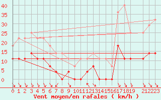 Courbe de la force du vent pour Roc St. Pere (And)