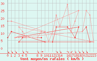 Courbe de la force du vent pour Elsenborn (Be)