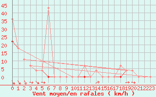 Courbe de la force du vent pour Vaagsli