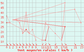 Courbe de la force du vent pour Kvitfjell