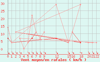 Courbe de la force du vent pour Kongsberg Iv