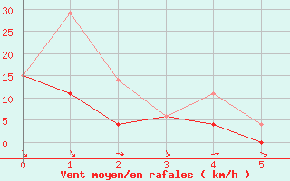 Courbe de la force du vent pour Kuujjuarapik, Que.