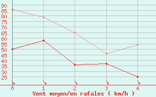 Courbe de la force du vent pour Iskoras 2