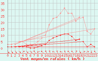 Courbe de la force du vent pour Sauteyrargues (34)