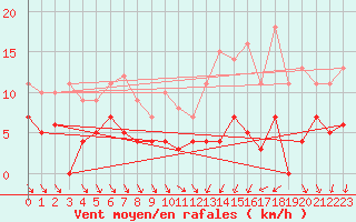 Courbe de la force du vent pour Dagloesen