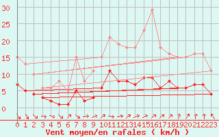 Courbe de la force du vent pour Combs-la-Ville (77)