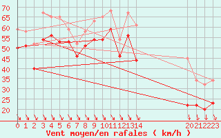 Courbe de la force du vent pour le bateau EUCFR06