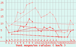 Courbe de la force du vent pour Dagloesen