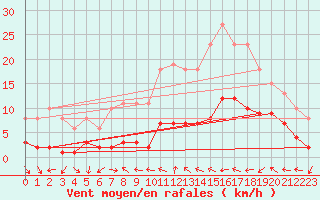 Courbe de la force du vent pour Xert / Chert (Esp)