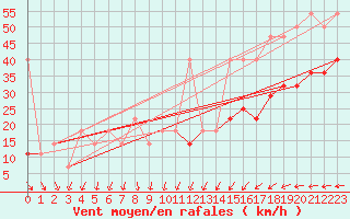 Courbe de la force du vent pour Serak