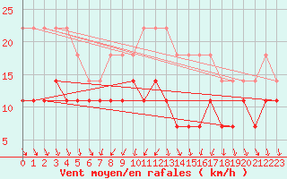 Courbe de la force du vent pour Honefoss Hoyby