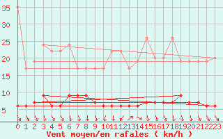 Courbe de la force du vent pour Chaumont (Sw)