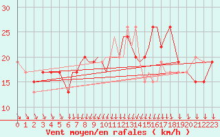 Courbe de la force du vent pour Scilly - Saint Mary