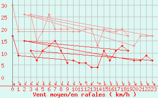 Courbe de la force du vent pour Piz Martegnas