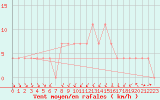 Courbe de la force du vent pour Landeck