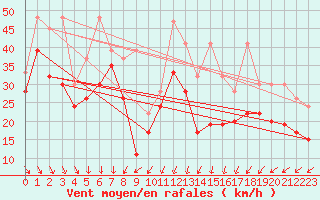 Courbe de la force du vent pour Weissfluhjoch