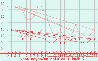 Courbe de la force du vent pour Foellinge