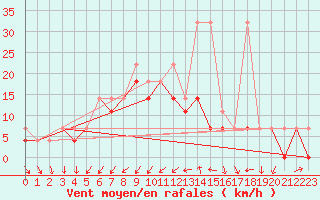 Courbe de la force du vent pour Sulejow