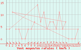 Courbe de la force du vent pour Aflenz