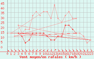 Courbe de la force du vent pour Rimnicu Sarat