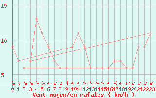 Courbe de la force du vent pour Treviso / Istrana