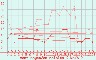 Courbe de la force du vent pour Meiningen