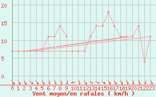 Courbe de la force du vent pour Lisbonne (Po)