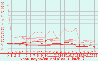 Courbe de la force du vent pour Chaumont (Sw)