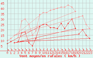 Courbe de la force du vent pour Le Puy - Loudes (43)