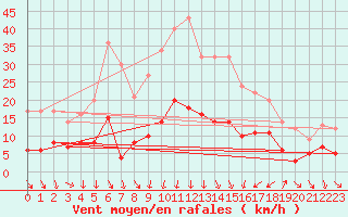 Courbe de la force du vent pour Nmes - Courbessac (30)