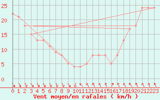 Courbe de la force du vent pour la bouée 62149