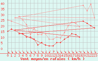 Courbe de la force du vent pour Reims-Prunay (51)