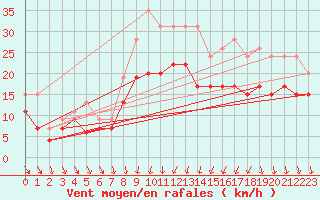 Courbe de la force du vent pour Dijon / Longvic (21)