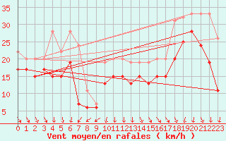 Courbe de la force du vent pour Biscarrosse (40)