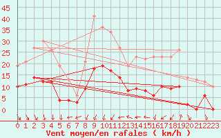 Courbe de la force du vent pour Nmes - Courbessac (30)