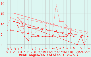 Courbe de la force du vent pour Dijon / Longvic (21)