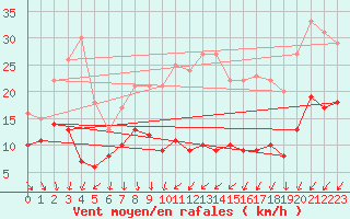 Courbe de la force du vent pour Hoherodskopf-Vogelsberg