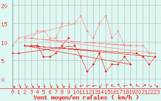 Courbe de la force du vent pour Dijon / Longvic (21)