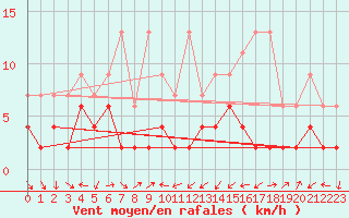 Courbe de la force du vent pour Neuchatel (Sw)