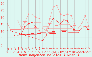 Courbe de la force du vent pour Nice (06)