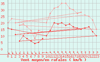 Courbe de la force du vent pour Alistro (2B)