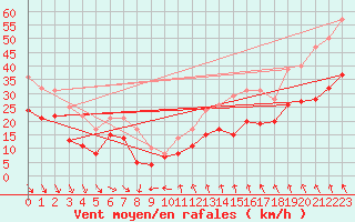 Courbe de la force du vent pour La Rochelle - Aerodrome (17)