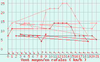 Courbe de la force du vent pour Porsgrunn