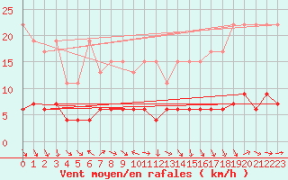 Courbe de la force du vent pour Chaumont (Sw)