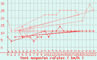 Courbe de la force du vent pour Wittenberg