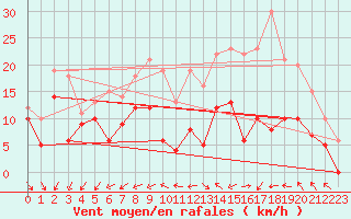 Courbe de la force du vent pour Orlans (45)